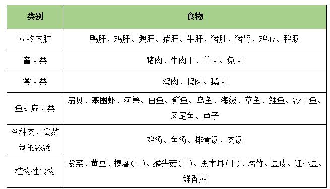 尿酸高不能吃哪些食物图表,尿酸高的人不能吃一些什么食物