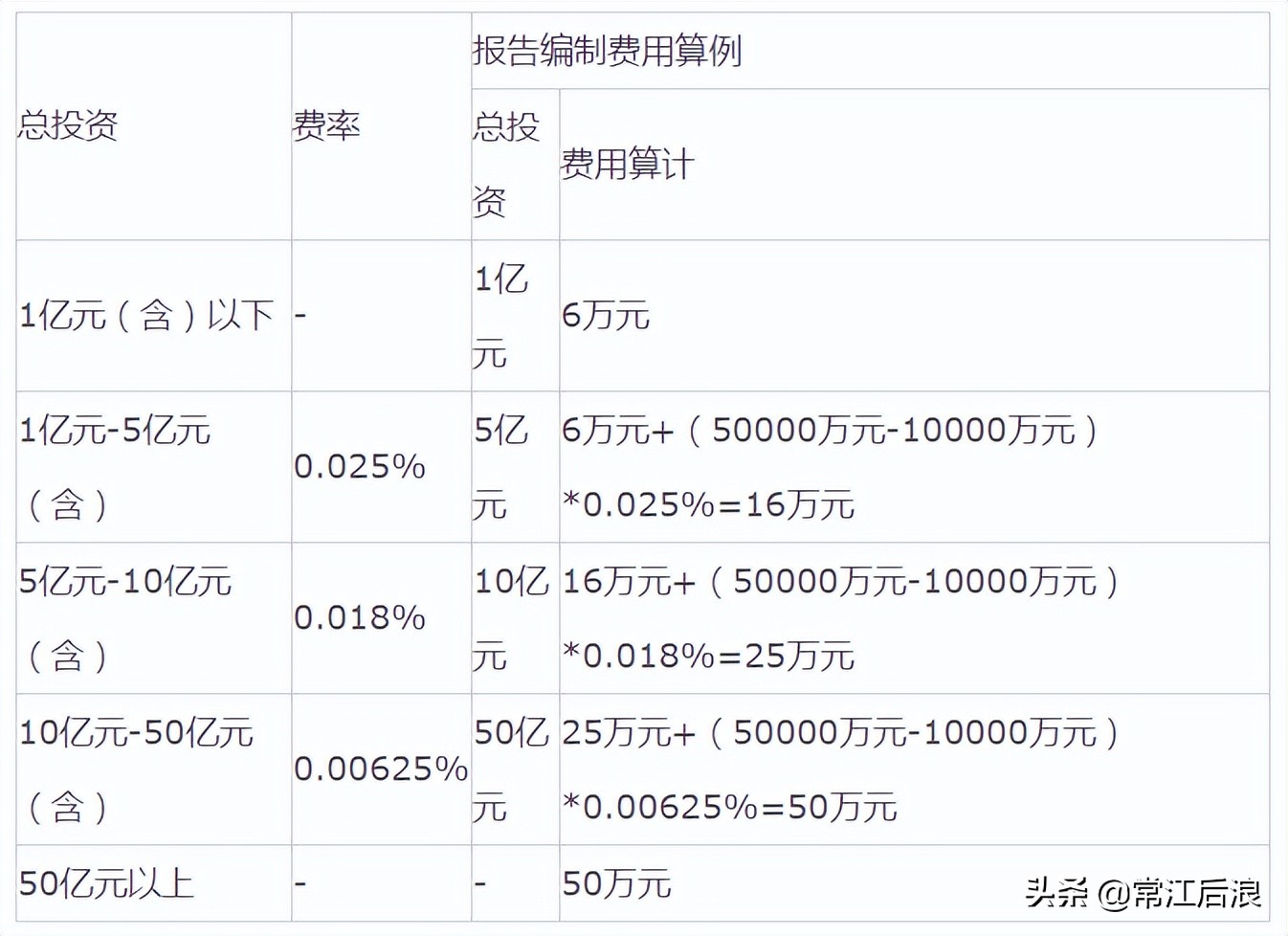 建设工程咨询服务费取费标准,咨询服务费取费标准