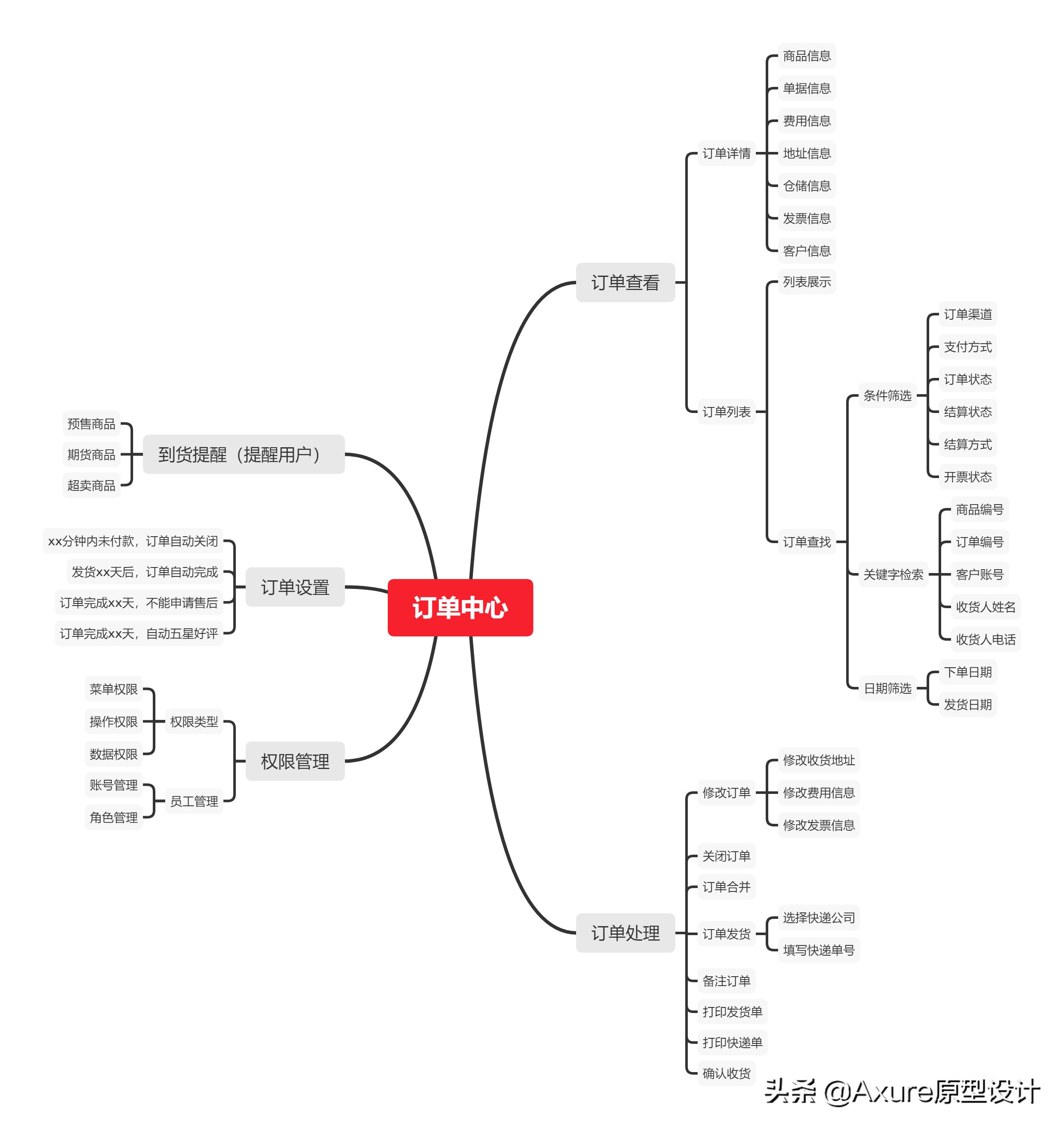 订单系统从0到1设计，图文并茂，写得太好了！