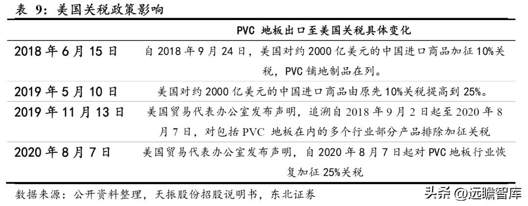 pvc地板美国关税何时解决,pvc地板出口趋势和变化