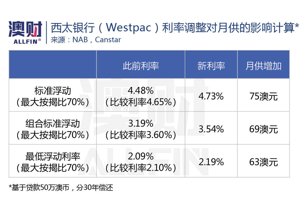 利率上调对楼市的影响,央行楼市浮动利率政策