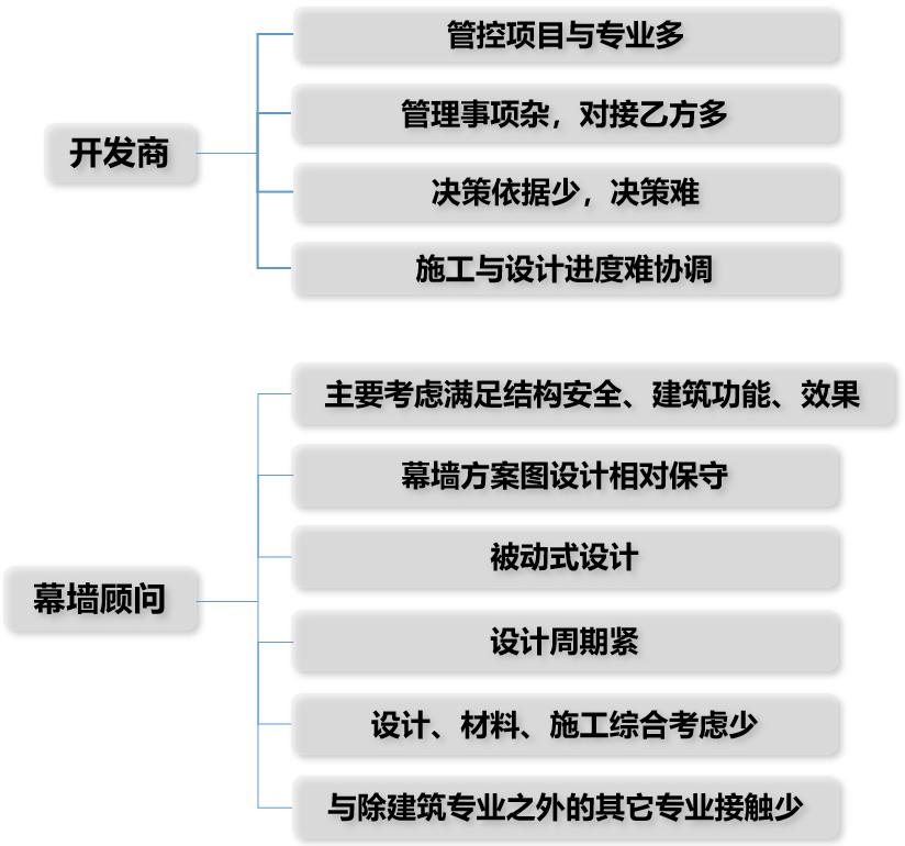 建筑铝板幕墙成本控制,幕墙工程设计优化