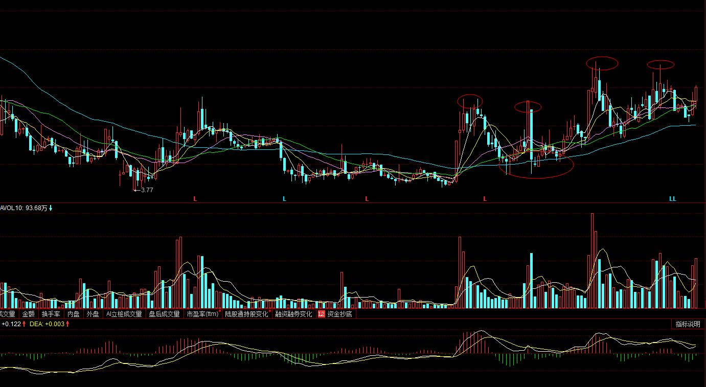 002264新华都3月30日走势分析