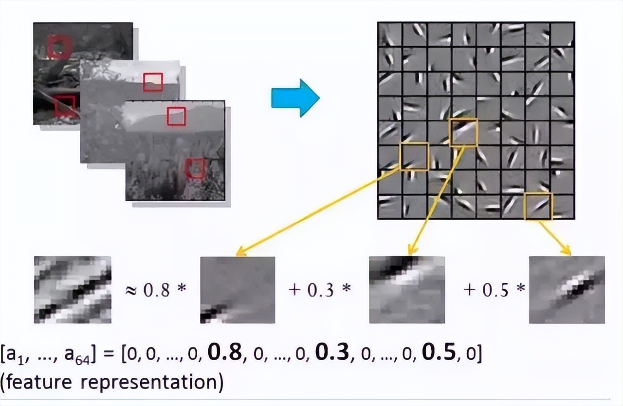 大牛的《深度学习》笔记,DeepLearning速成教程