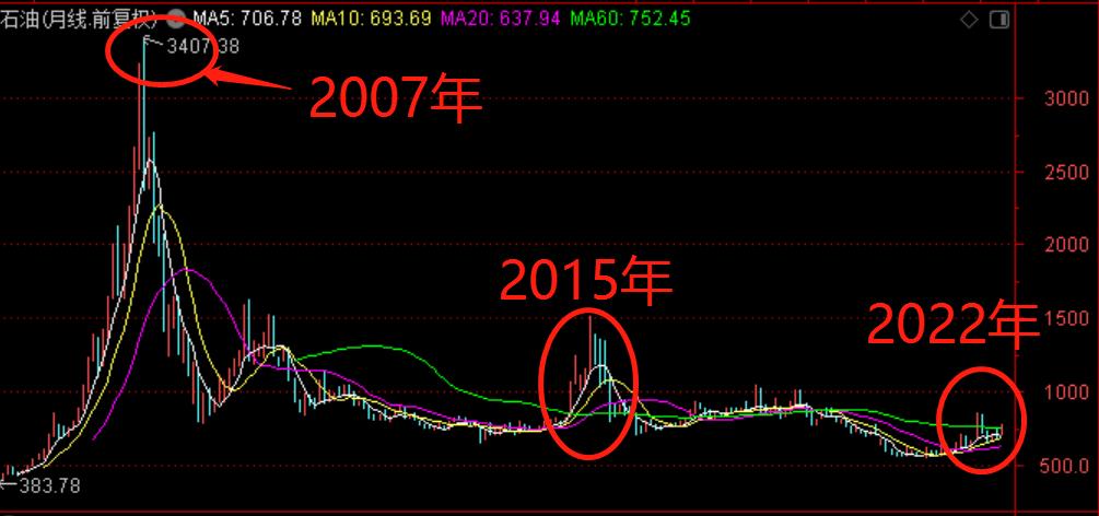 国际油价连涨七周,国际油价或年内破百