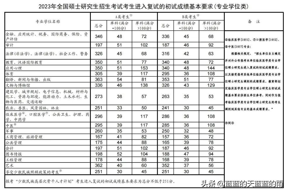 湘潭大学2023年考研复试分数线,中央财经大学2024考研复试分数线