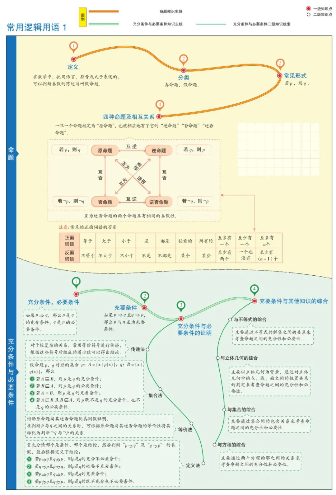收藏高中数学思维导图最全清晰版,高中数学超级经典思维导图高清版