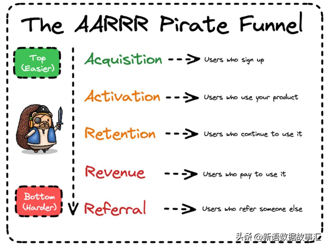 带您用SNB进行用户行为,AARRR/海盗模型分析