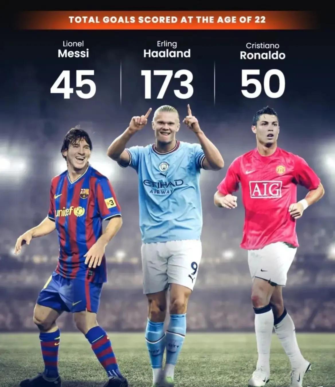 残暴,足球史上第一进球狂魔,哈兰德仅用8场超C罗并呈现碾压之势