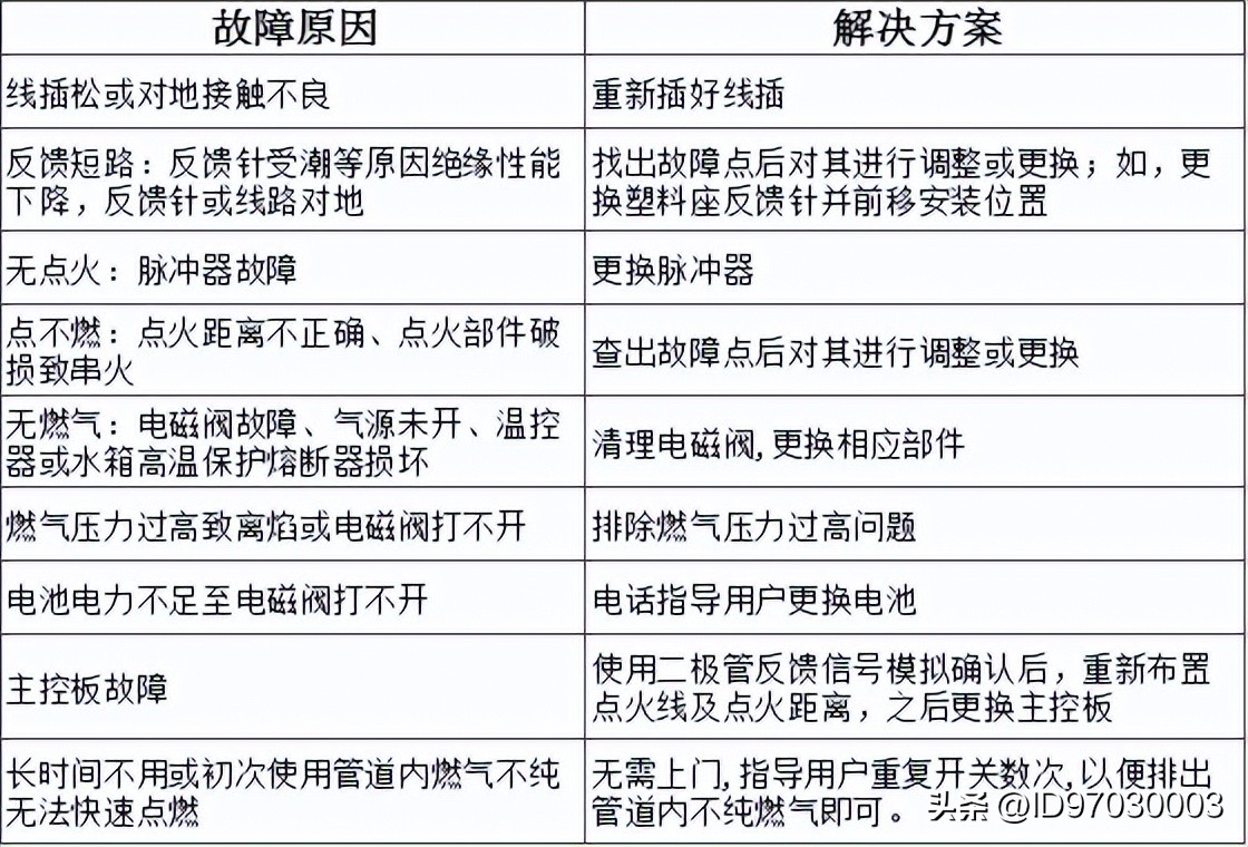 万和燃气热水器上的图标什么意思,万和燃气热水器报警代码表