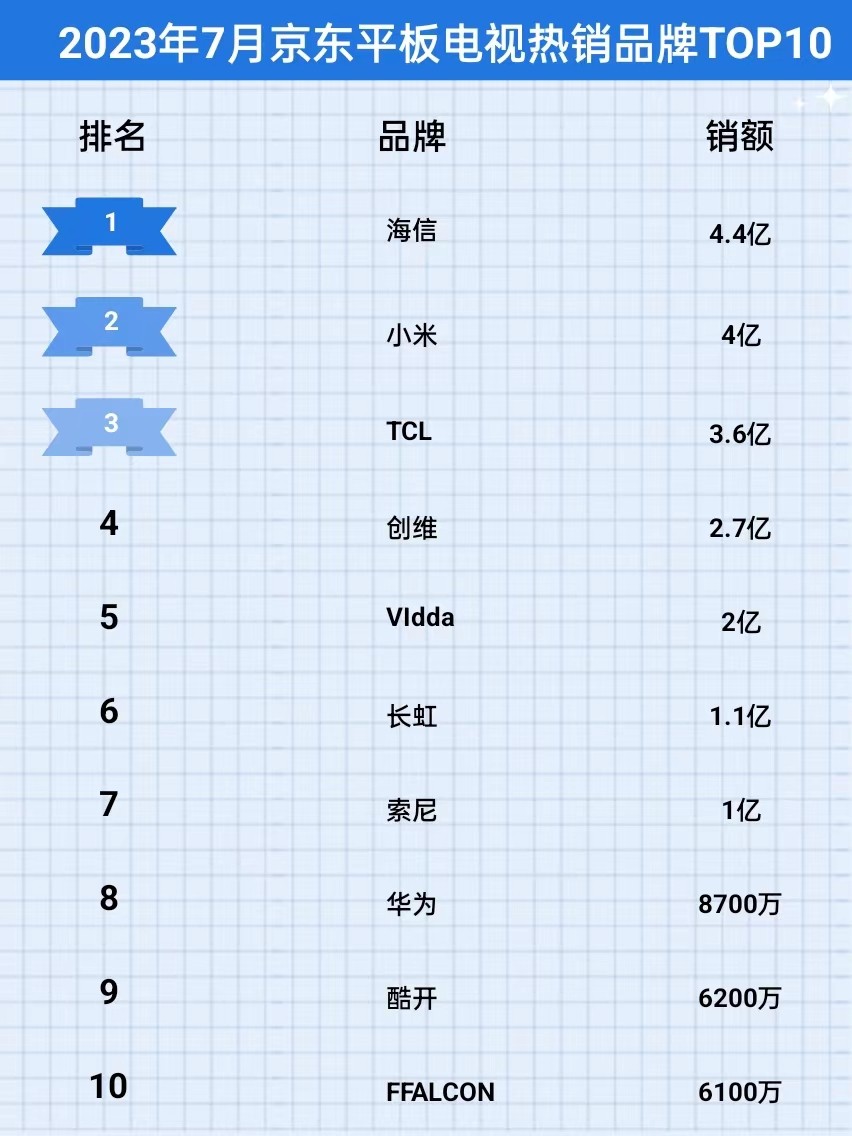 京东mini电视出货量排名,京东平板销量排行榜
