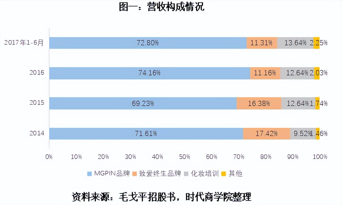 毛戈平七年ipo之路能否成功,毛戈平谈ipo