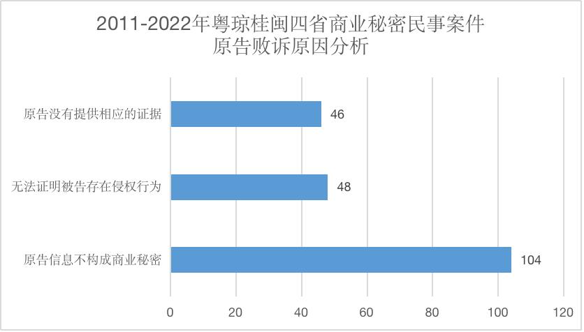 2011-2022年粤闽桂琼商业秘密公开案件分析报告