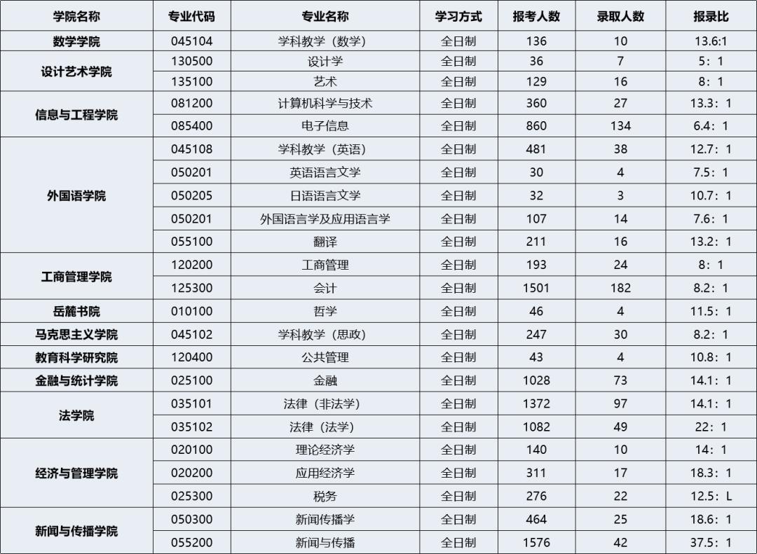 每日一校|湖南大学考情分析：研究生录取统计、王牌专业