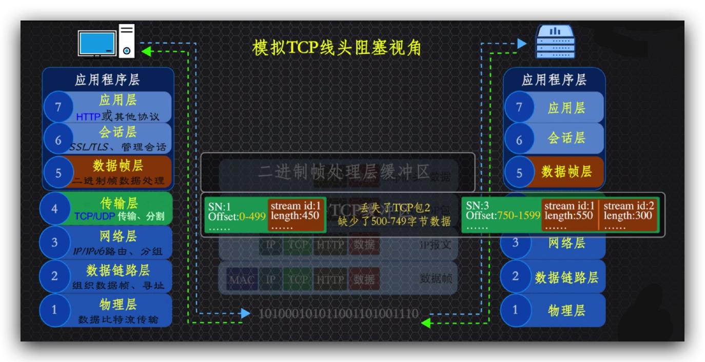 传说中的http,http的现行版本