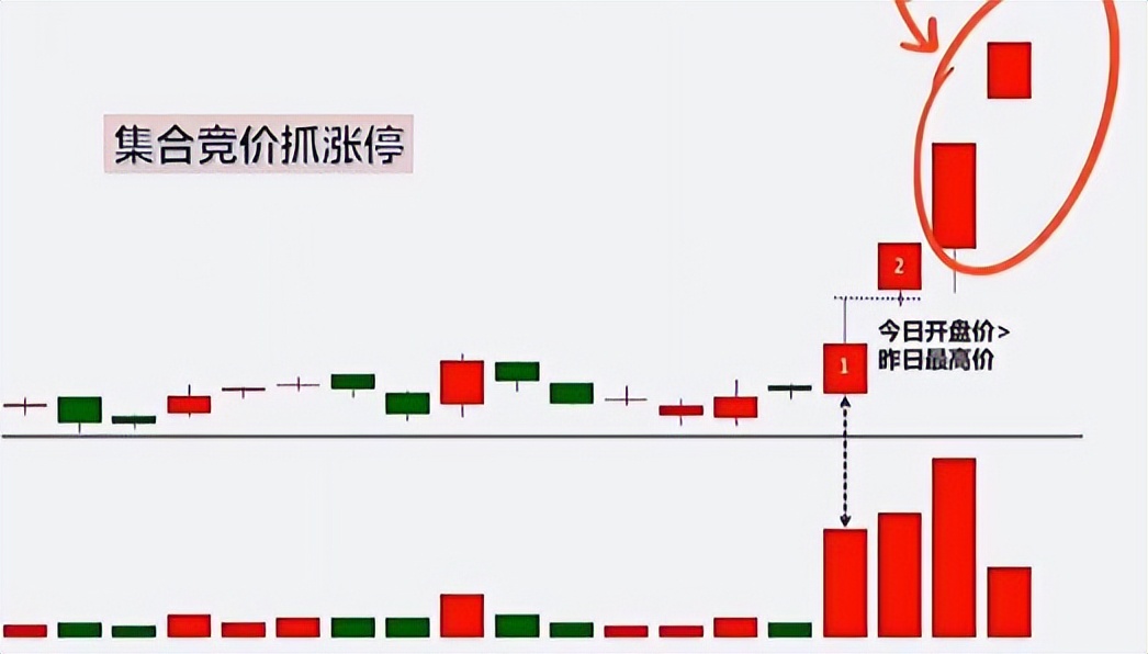 集合竞价抓涨停的六种方法,如何看懂集合竞价抓涨停
