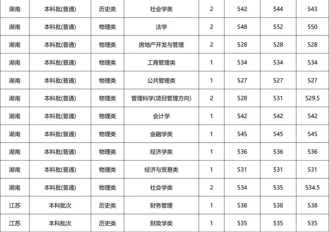河南财经政法大学专科招生计划,河南财经政法大学招专科生多少分