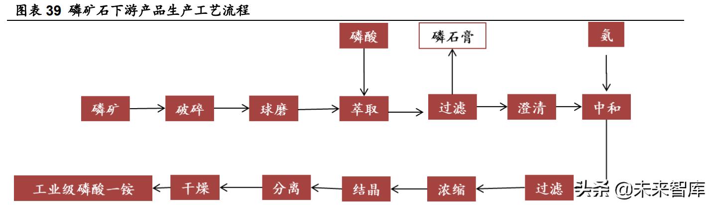 磷化工业务前景,磷化工行业前景如何