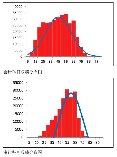 2019中注协官网成绩查询,中注协考试难度