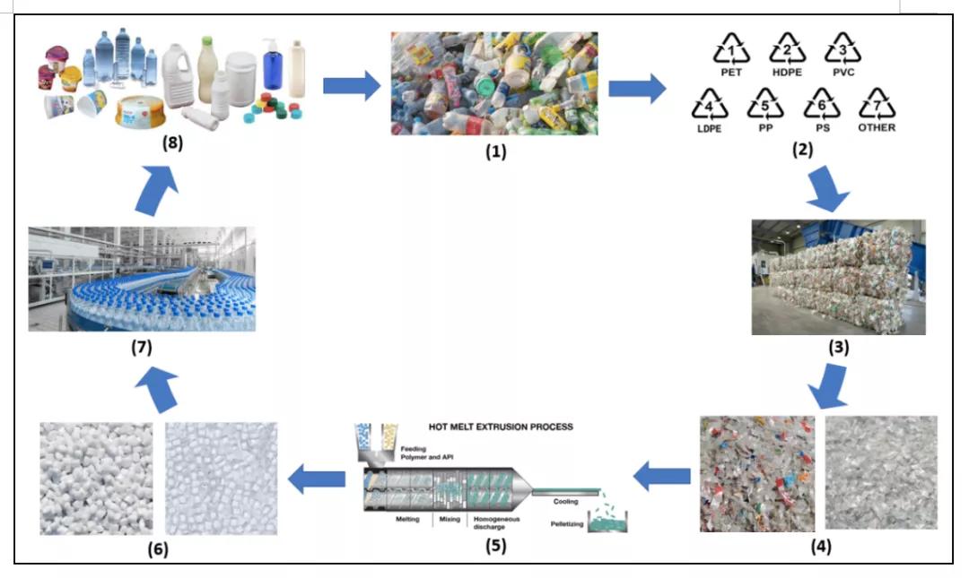 废弃塑料的循环再生之路,废旧塑料回收再生与循环