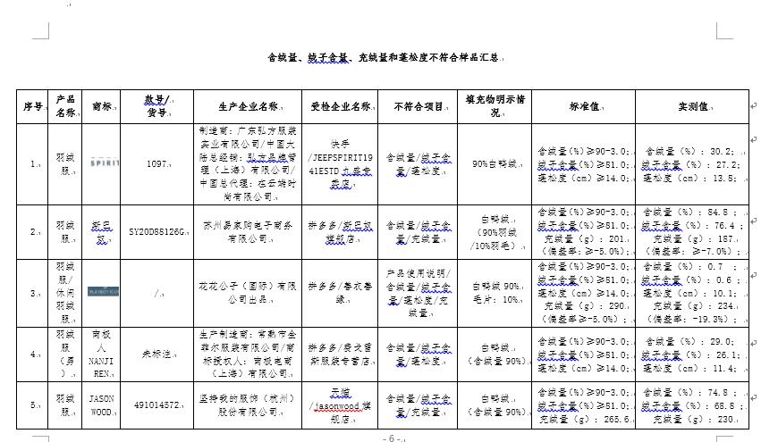聚焦315,2019年315不合格产品数据