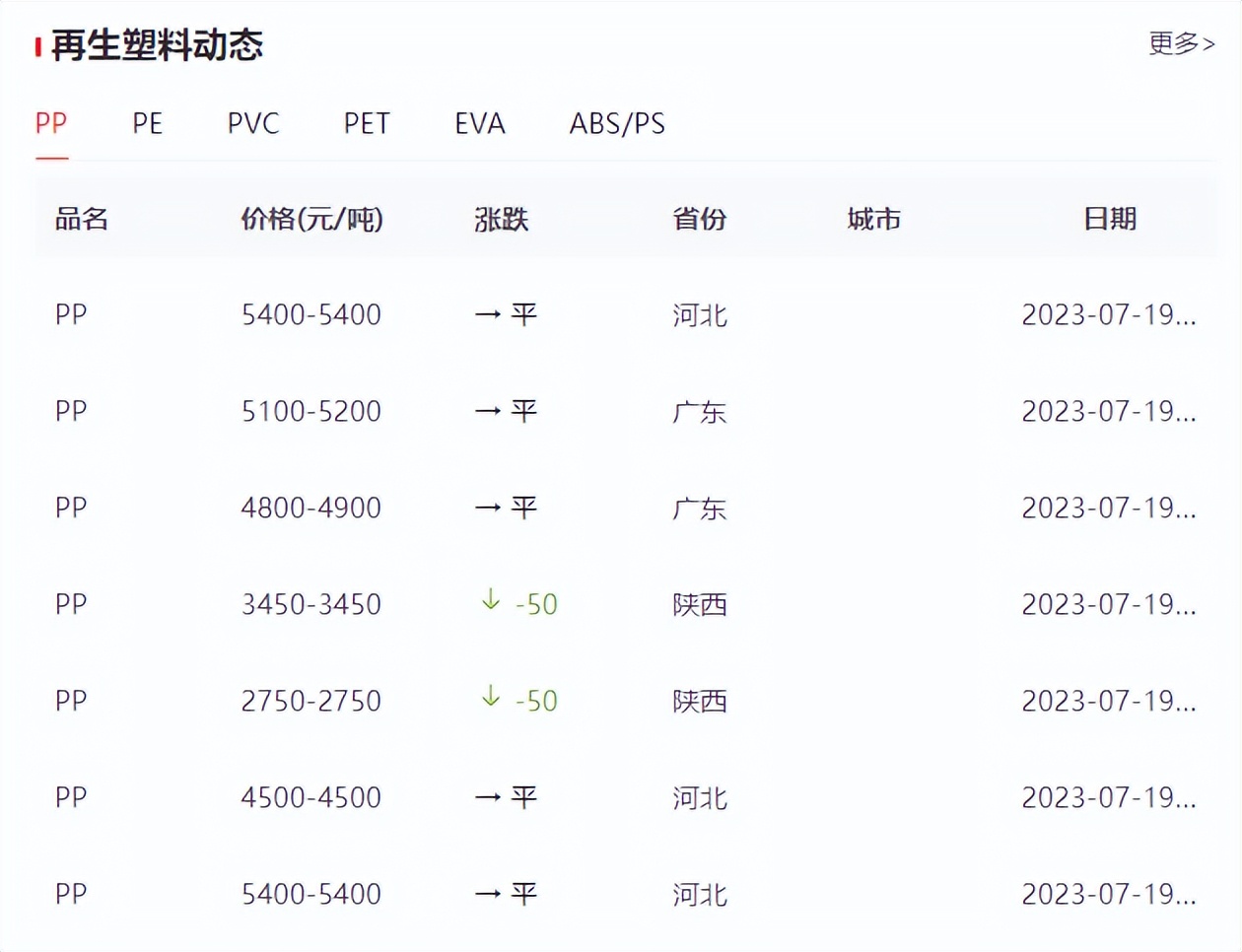 塑市“滑铁卢”，果然涨的高跌的快....但交投氛围好转，有望上调