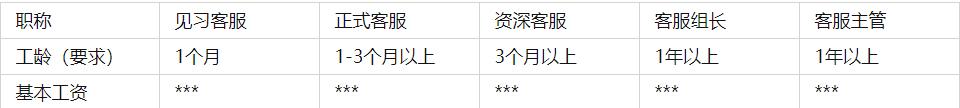 淘宝天猫京东客服岗位职责及考核标准方案-客服主管必看学习