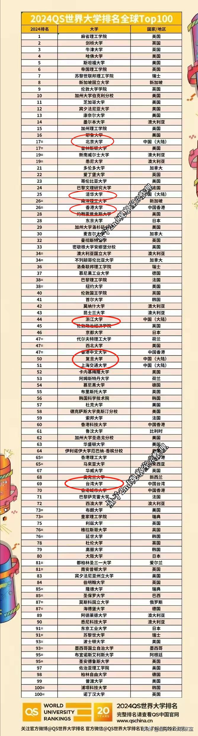 qs排名2024大学排名一览表,2024qs大学排名前100