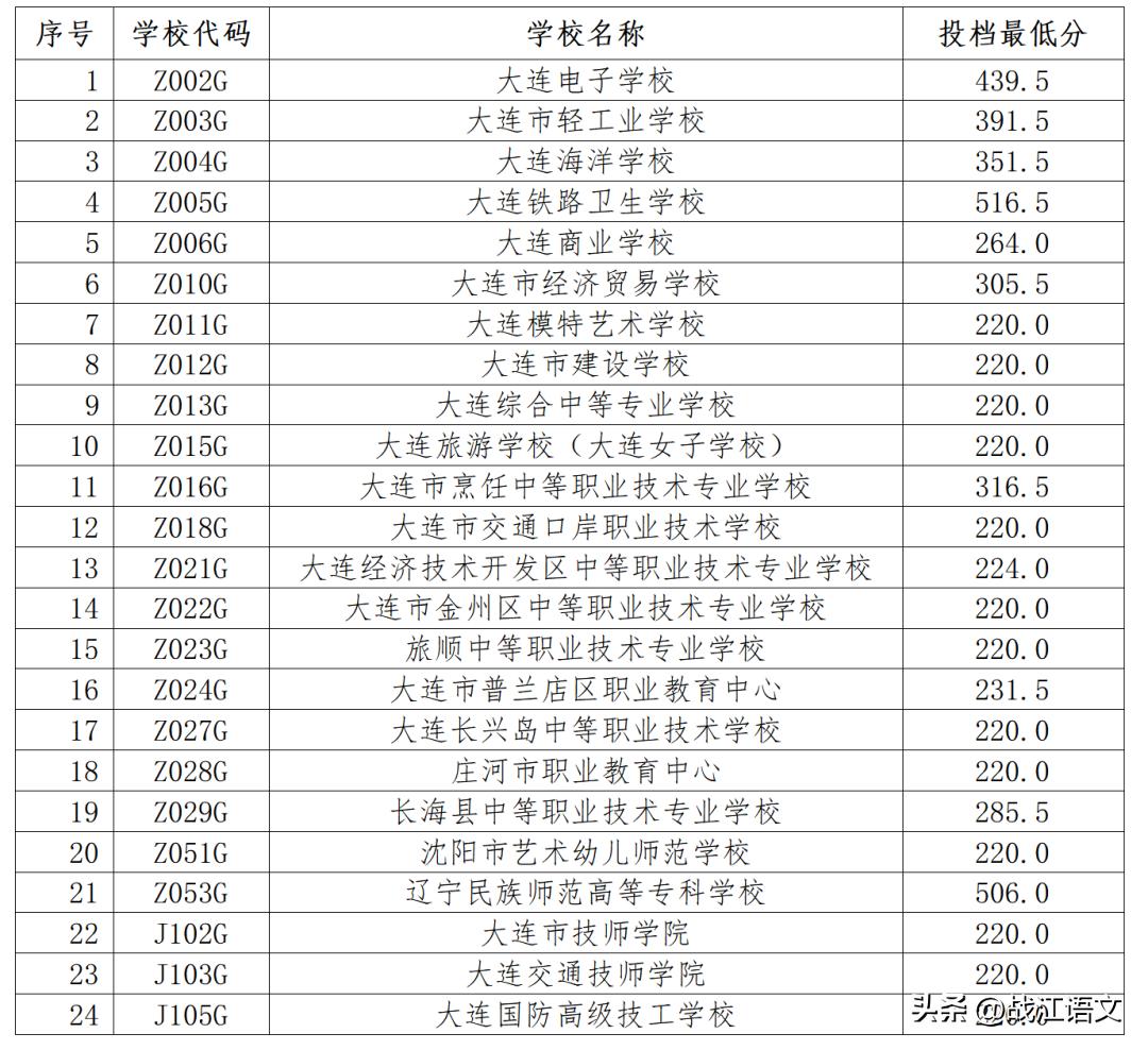 2022大连公办职业高中分数线,2023大连职业学校分数线