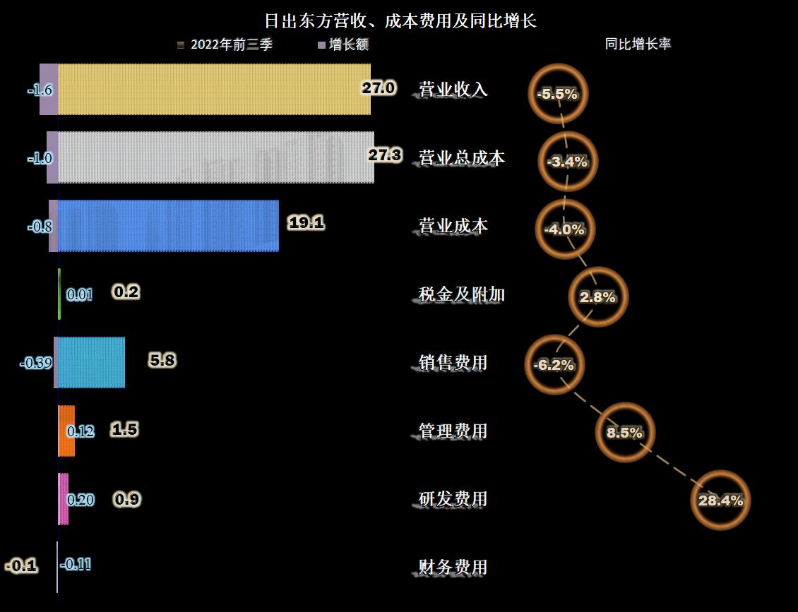 日出东方财报数据,日出东方2023财报