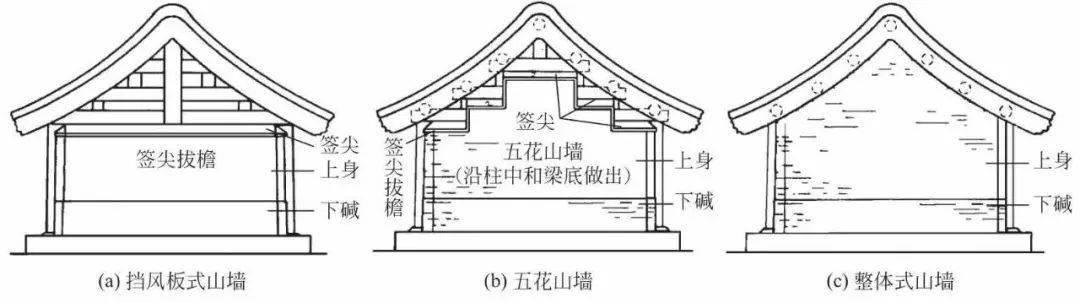 中国古建筑构造图解｜古建筑的中分（古建筑的屋身构造）
