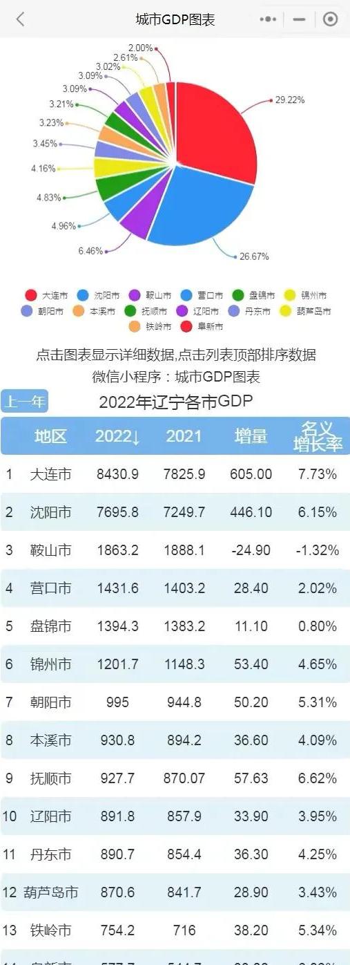 大连经济发展的前景,大连经济快速发展分析