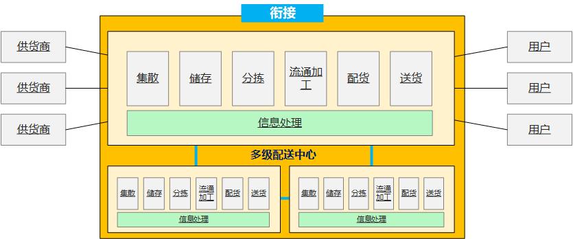 物流的基本功能不包括什么,物流的基本环节