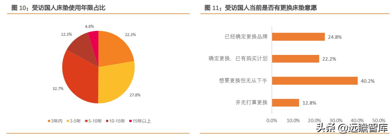 慕思床垫在床垫行业的市场占比,慕思床垫行业前景
