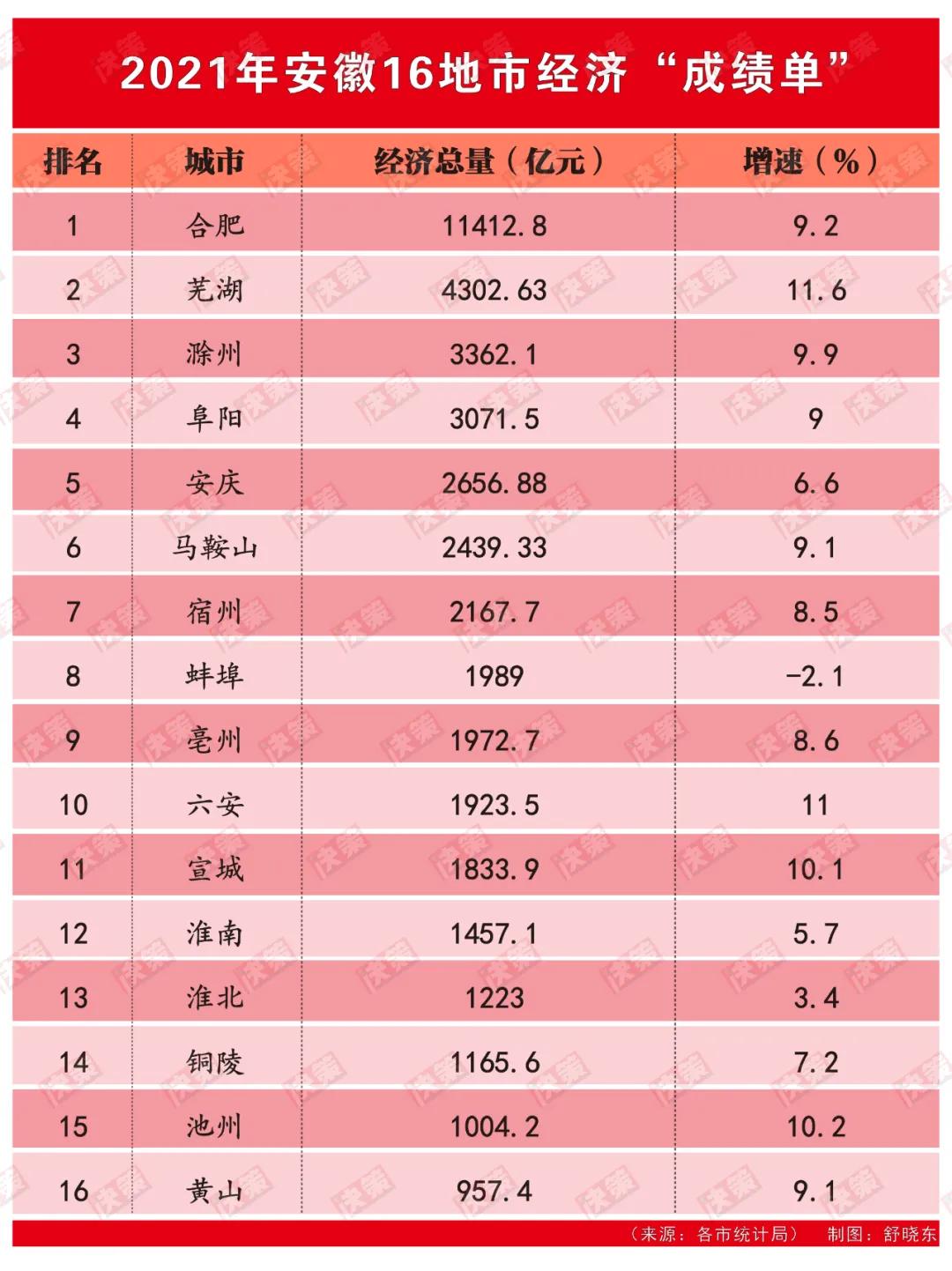 安徽16市一季度成绩单,安徽16市一季度经济成绩单