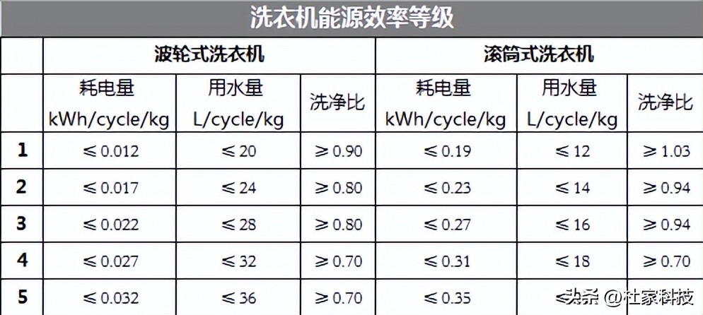 如何选择一款实用洗衣机,一款好的洗衣机如何选