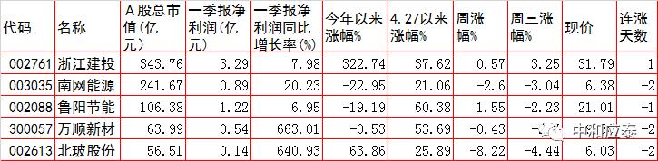 周四a股热门题材股票,周四a股指数走势