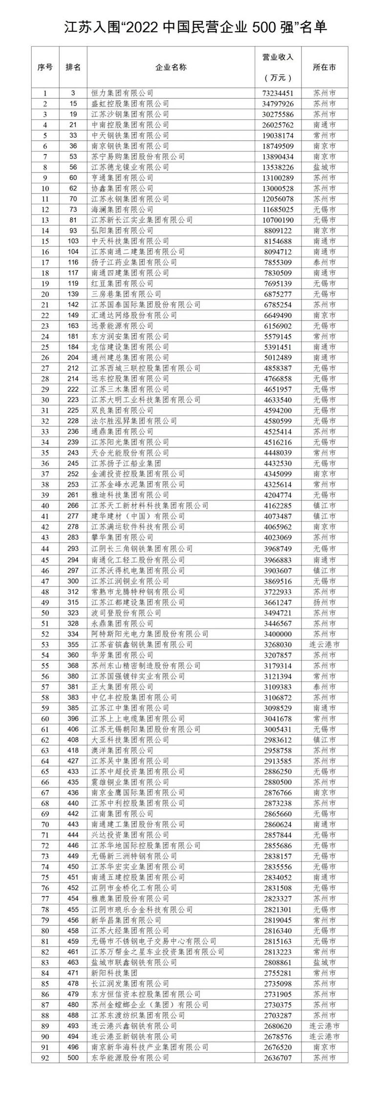 江苏民营企业500强榜单恒力排多少,恒力集团在中国企业500强排名多少