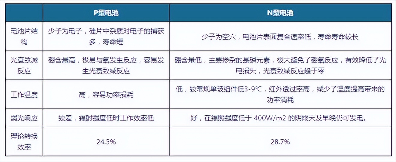 光伏电池片n型详细生产工艺流程,N型光伏电池片介绍