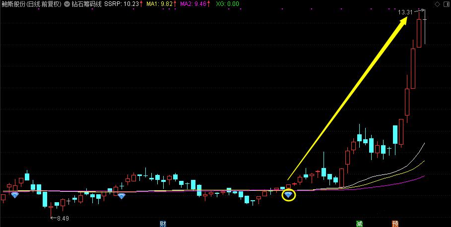 指标共振抓股票的精准买点,指标短线买入点