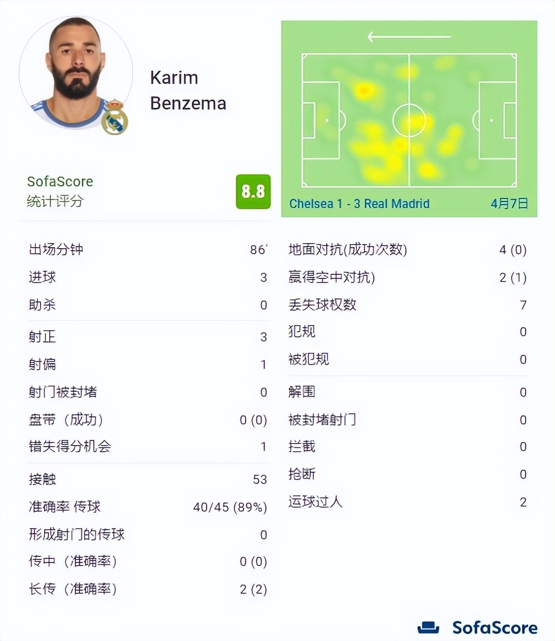 本泽马帽子戏法赛后,本泽马欧冠连场戴帽