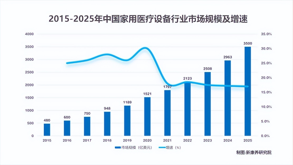 新康养观察|「科技赋能医疗」，家用智能医疗产品盘点