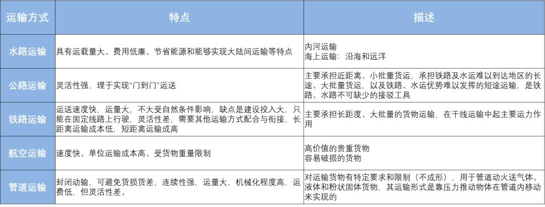 物流的基础知识大全,跨境电商物流基础知识大全