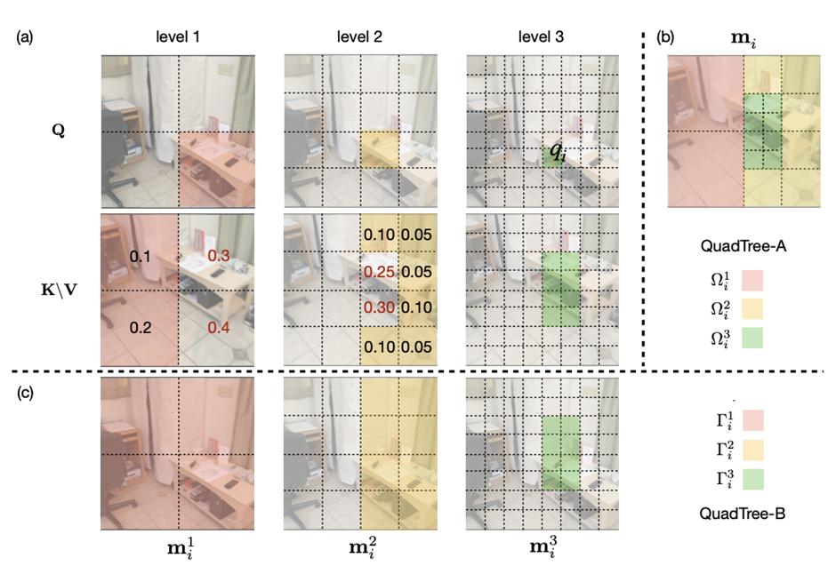 SFU、阿里提出通用QuadTreeAttention，复杂度变线性，性能更强