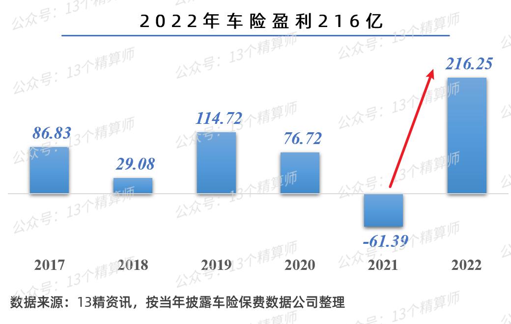 2023车险利润排行榜,2020车险公司盈利排名