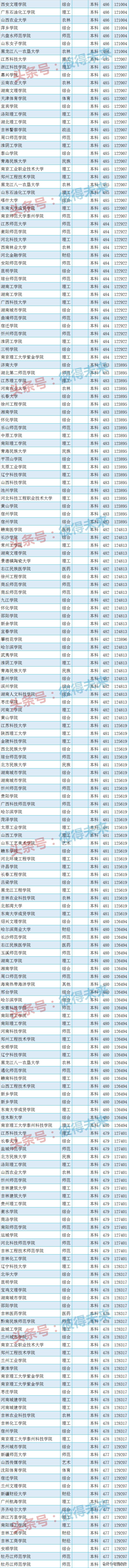 江苏高校录取分数线排名,全国高校在江苏的录取分数线排名