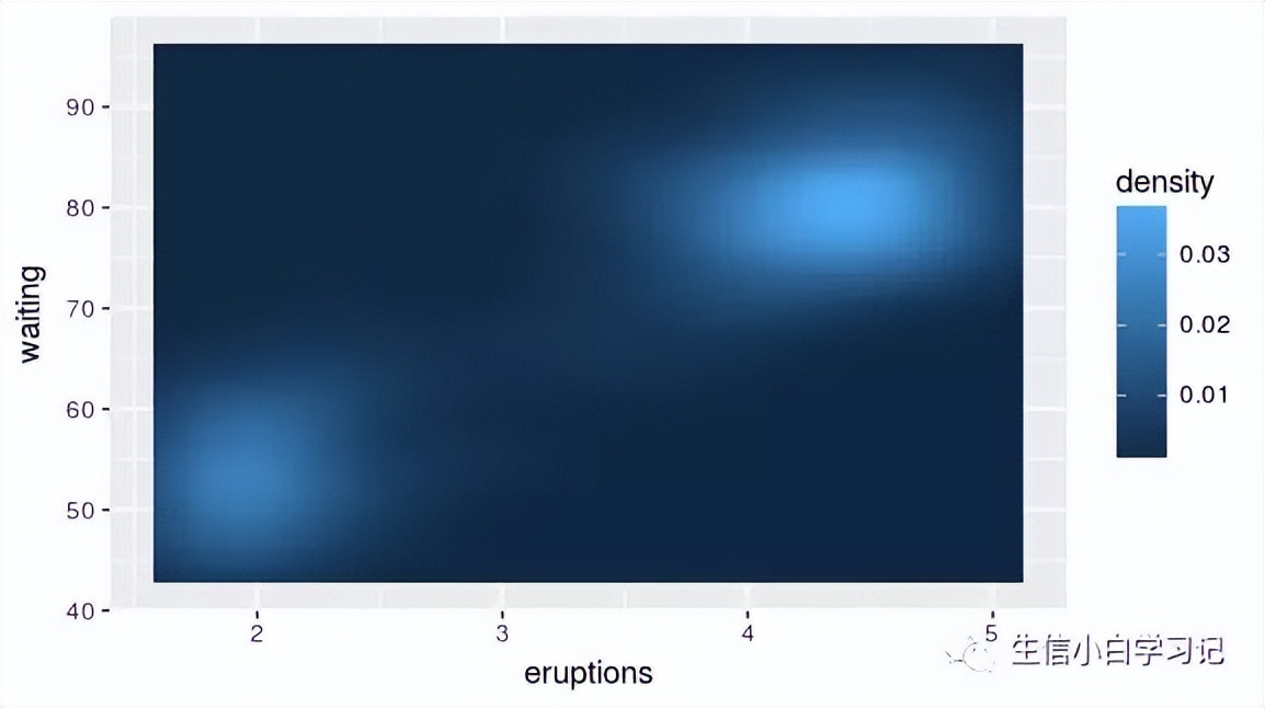 ggplot2操作技巧,ggplot2绘制多层注释散点图