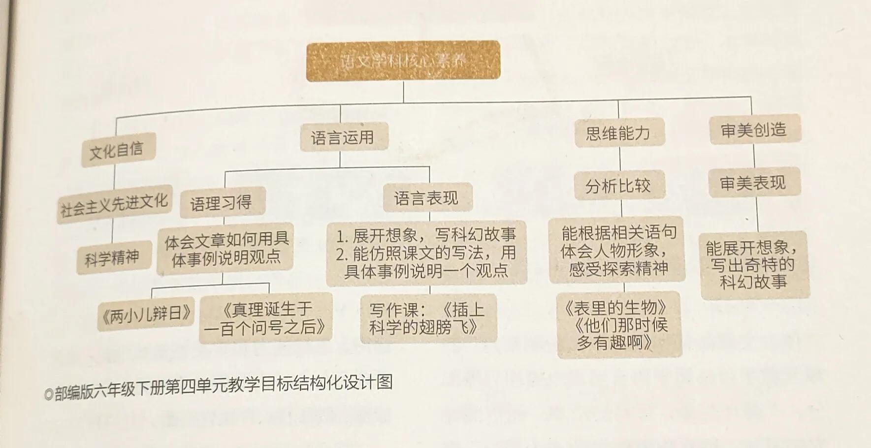 作为一名老师要深度解读课标,对课标的理解和运用的现状
