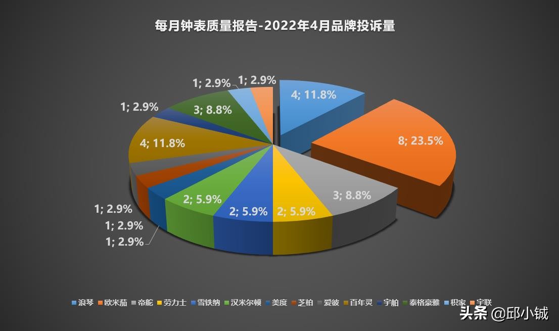 欧米茄腕表检测结果,欧米茄手表一般几年出现故障