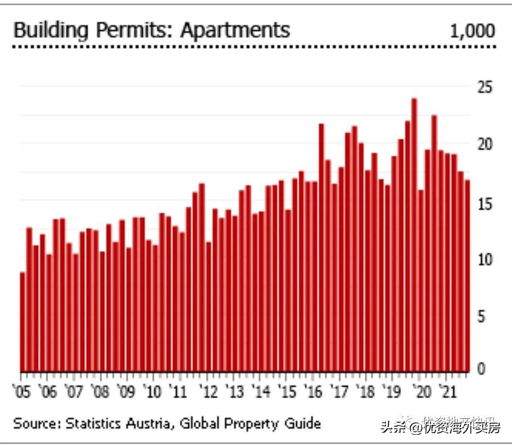 2022年奥地利房地产市场分析